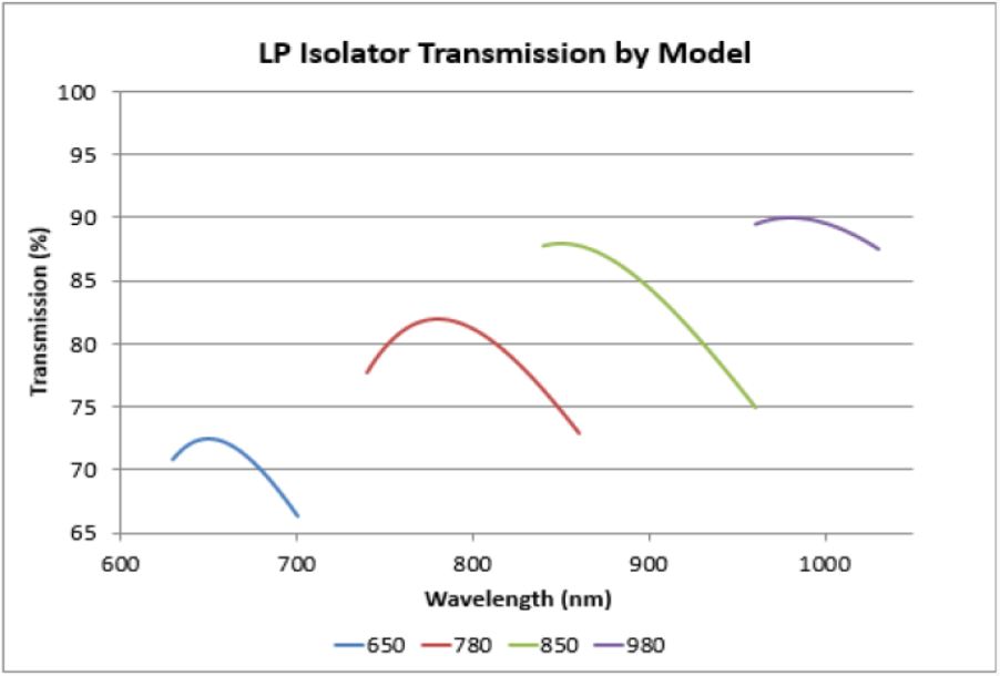 Unice TORNOS Isolators